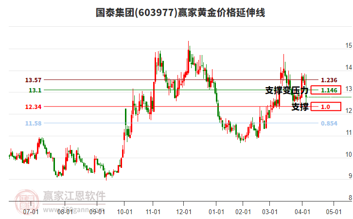 603977國(guó)泰集團(tuán)黃金價(jià)格延伸線工具