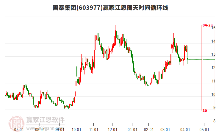 603977國(guó)泰集團(tuán)江恩周天時(shí)間循環(huán)線工具