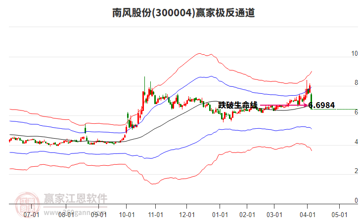 300004南風(fēng)股份贏家極反通道工具