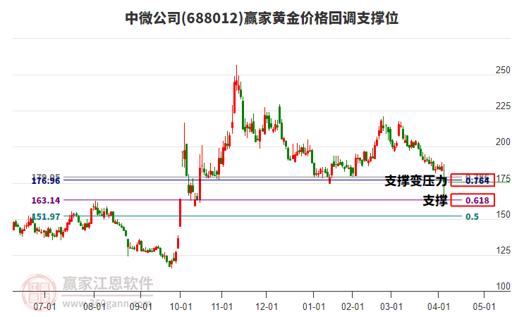 688012中微公司黃金價格回調(diào)支撐位工具 688012中微公司黃金價格回調(diào)支撐位工具