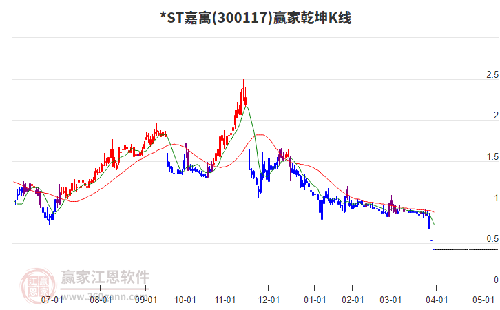 300117*ST嘉寓贏家乾坤K線工具