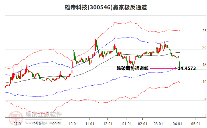 300546雄帝科技贏家極反通道工具