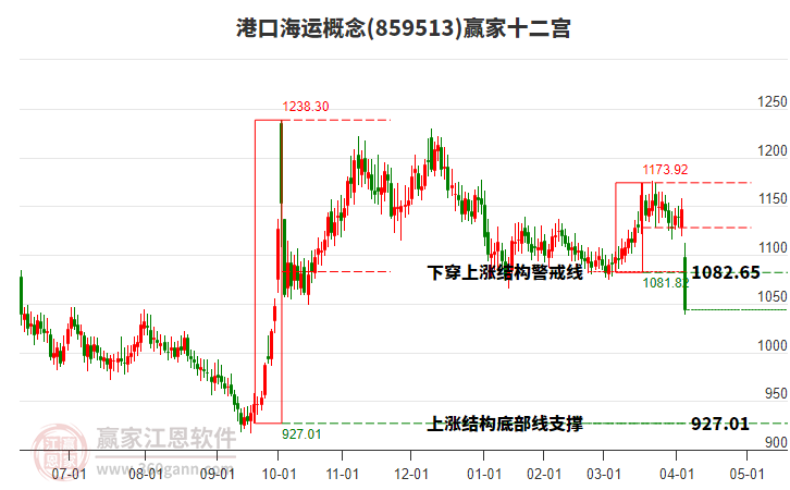 859513港口海運(yùn)贏家十二宮工具