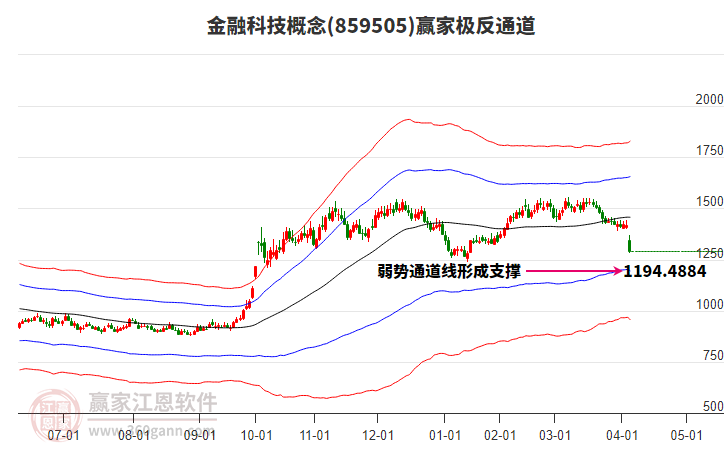 859505金融科技贏家極反通道工具
