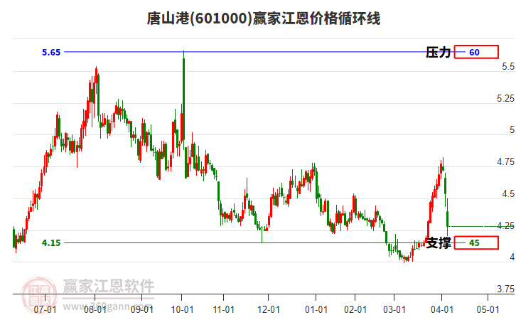 601000唐山港江恩價(jià)格循環(huán)線工具