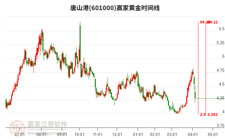 601000唐山港黃金時(shí)間周期線工具