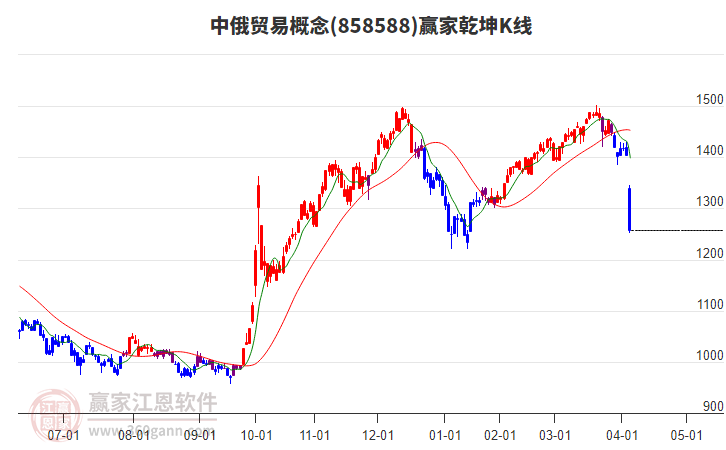 858588中俄貿(mào)易贏家乾坤K線(xiàn)工具