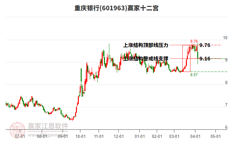 601963重慶銀行贏家十二宮工具