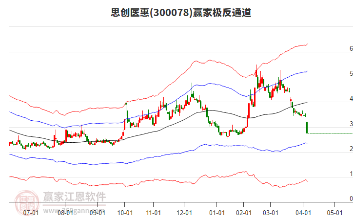 300078思創(chuàng)醫(yī)惠贏家極反通道工具 300078思創(chuàng)醫(yī)惠贏家極反通道工具