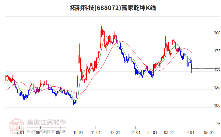 688072拓荊科技贏家乾坤K線工具