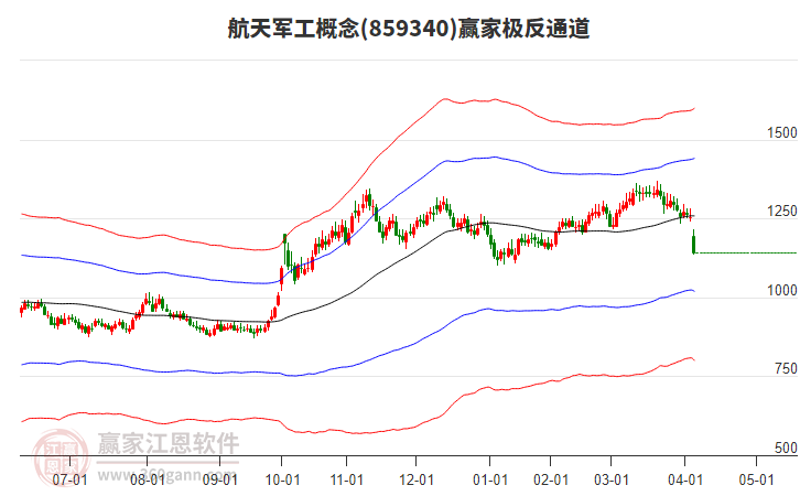 859340航天軍工贏家極反通道工具