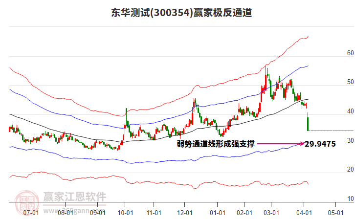 300354東華測(cè)試贏家極反通道工具
