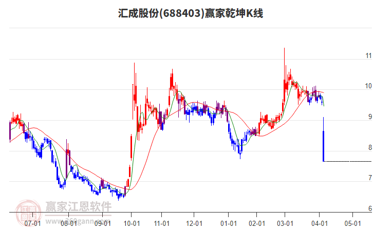 688403匯成股份贏家乾坤K線工具 688403匯成股份贏家乾坤K線工具