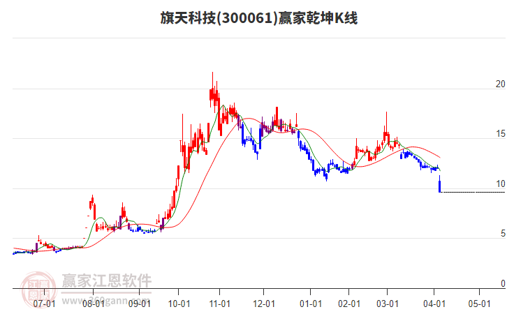300061旗天科技贏家乾坤K線工具 300061旗天科技贏家乾坤K線工具