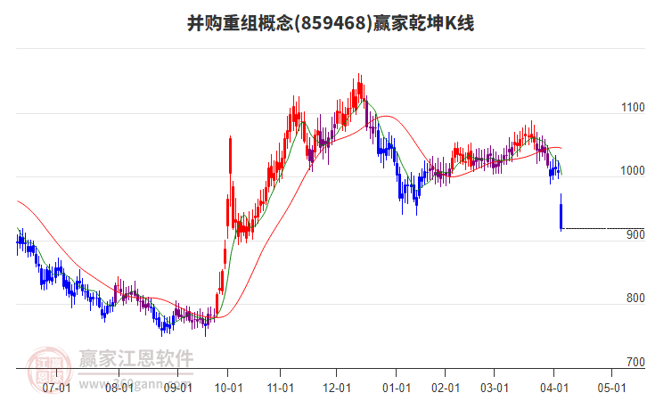 859468并購重組贏家乾坤K線工具 859468并購重組贏家乾坤K線工具