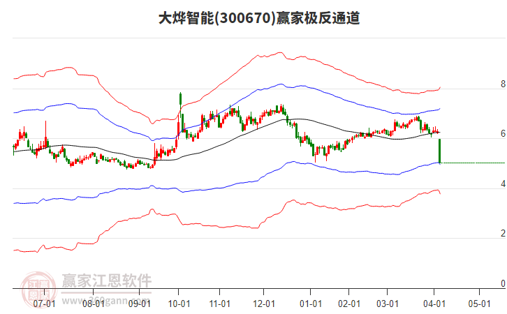 300670大燁智能贏家極反通道工具 300670大燁智能贏家極反通道工具