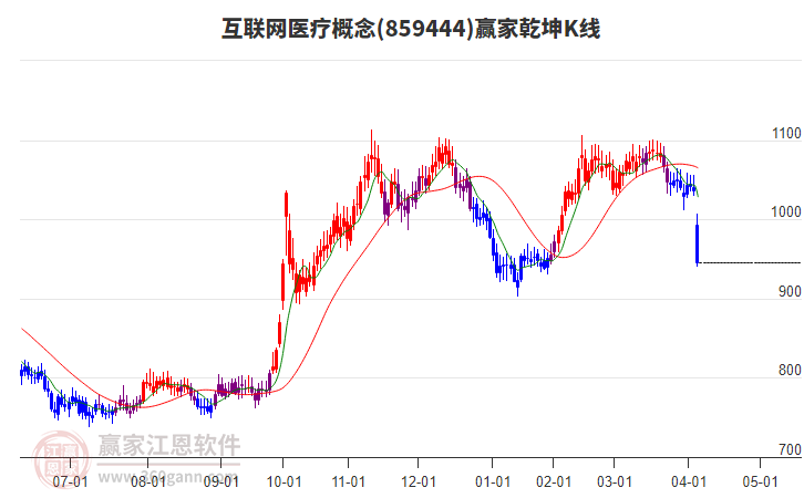 859444互聯(lián)網(wǎng)醫(yī)療贏家乾坤K線工具 859444互聯(lián)網(wǎng)醫(yī)療贏家乾坤K線工具