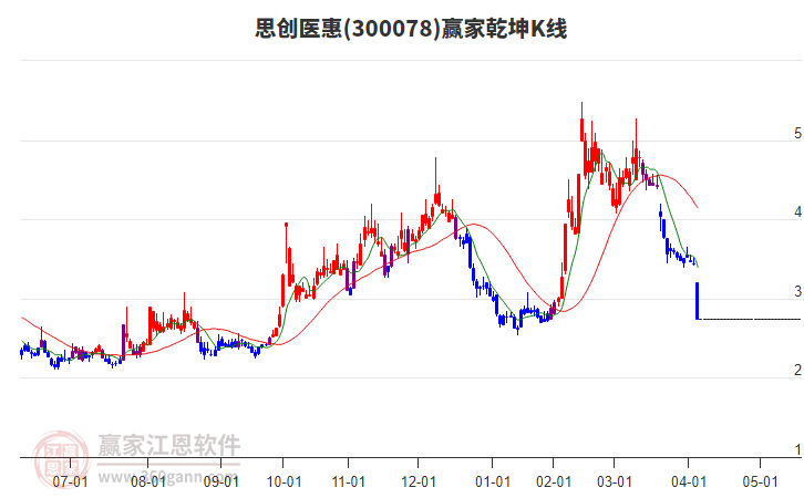 300078思創(chuàng)醫(yī)惠贏家乾坤K線工具