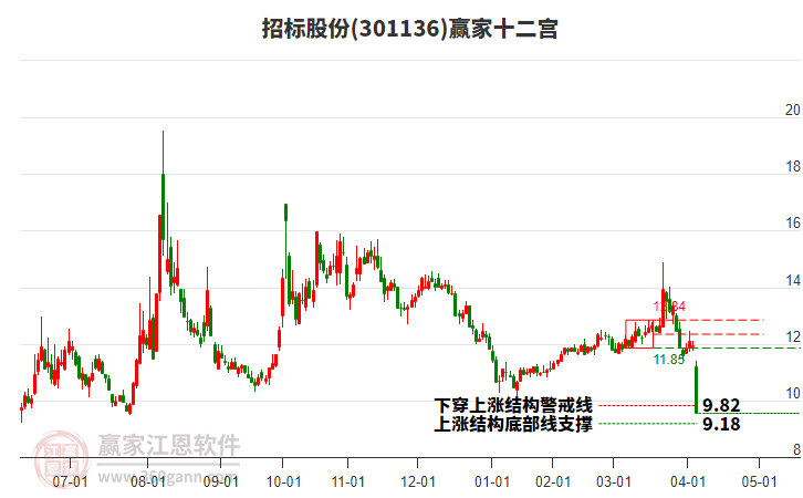 301136招標(biāo)股份贏家十二宮工具