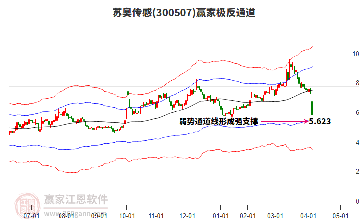300507蘇奧傳感贏家極反通道工具 300507蘇奧傳感贏家極反通道工具