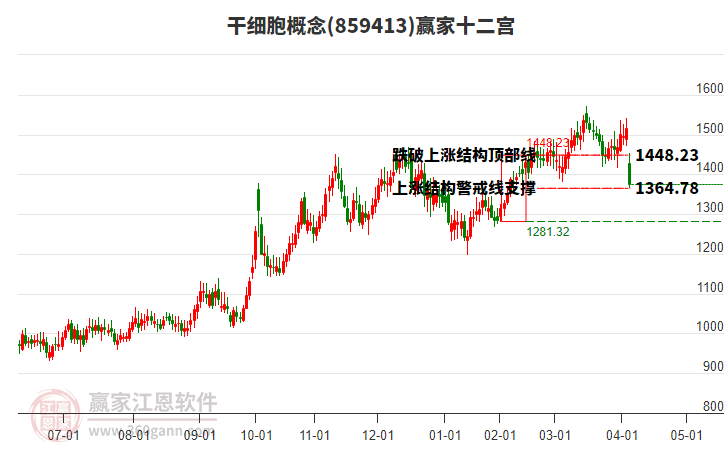 859413干細胞贏家十二宮工具