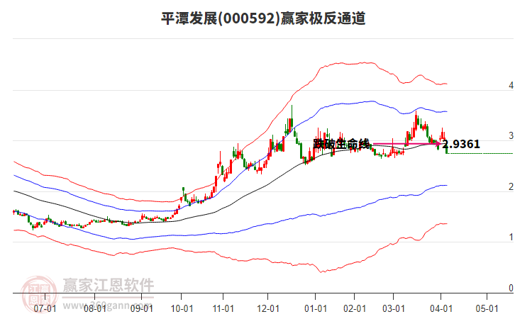 000592平潭發(fā)展贏家極反通道工具 000592平潭發(fā)展贏家極反通道工具
