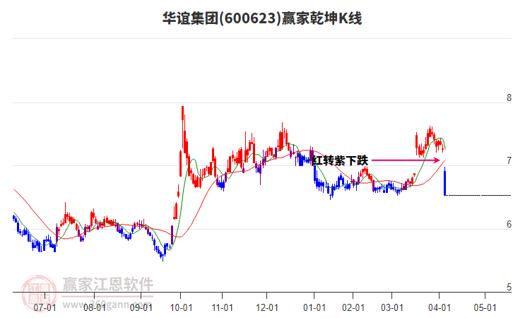 600623華誼集團(tuán)贏家乾坤K線工具 600623華誼集團(tuán)贏家乾坤K線工具