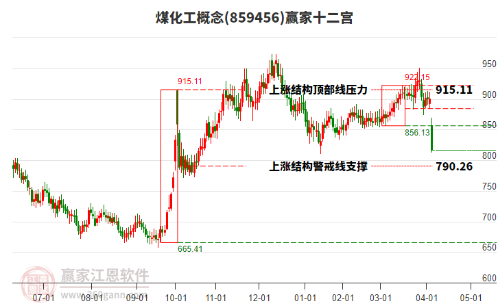 859456煤化工贏家十二宮工具