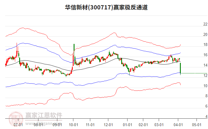 300717華信新材贏家極反通道工具