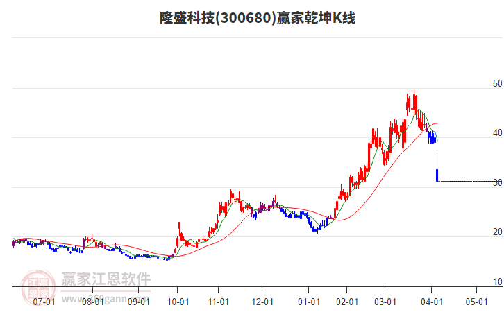 300680隆盛科技贏家乾坤K線工具 300680隆盛科技贏家乾坤K線工具