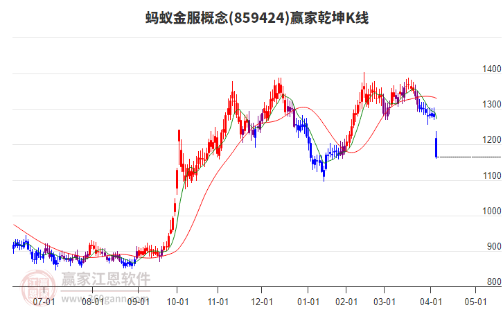 859424螞蟻金服贏家乾坤K線工具