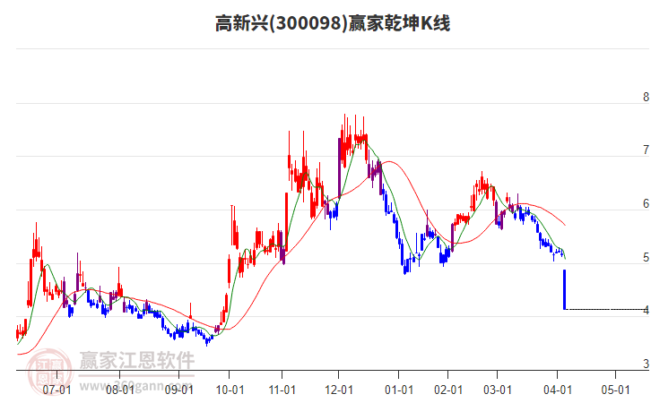 300098高新興贏家乾坤K線工具