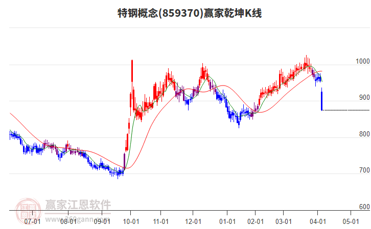 859370特鋼贏家乾坤K線工具