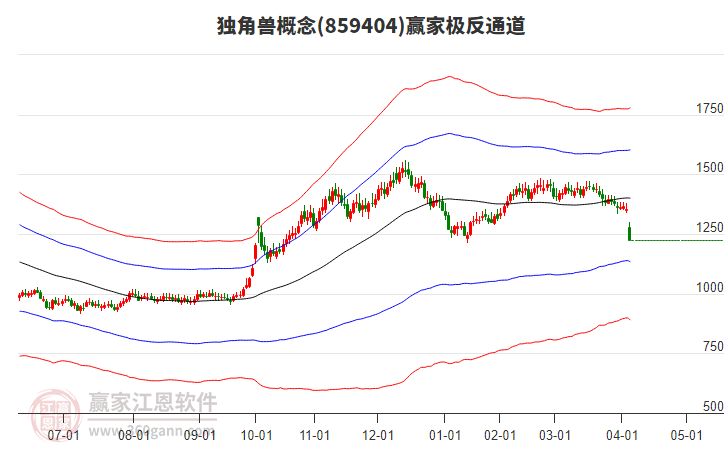859404獨(dú)角獸贏家極反通道工具