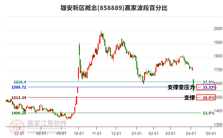 雄安新區(qū)概念波段百分比工具