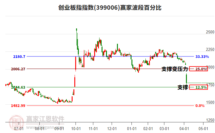 創(chuàng)業(yè)板指贏家波段百分比工具