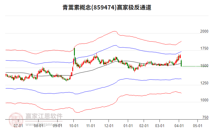 859474青蒿素贏家極反通道工具