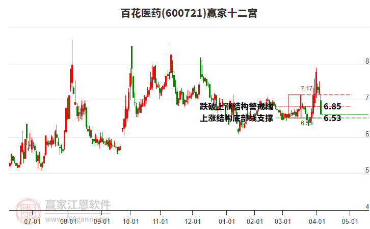 600721百花醫(yī)藥贏家十二宮工具