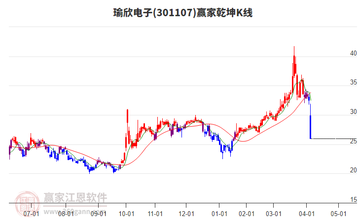 301107瑜欣電子贏家乾坤K線工具
