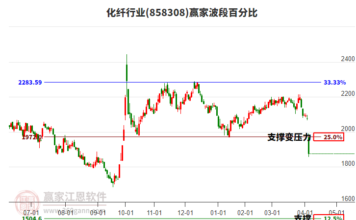 化纖行業(yè)波段百分比工具