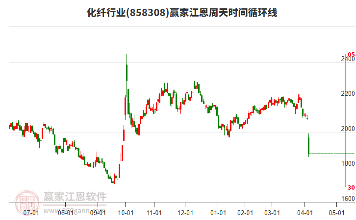 化纖行業(yè)江恩周天時間循環(huán)線工具