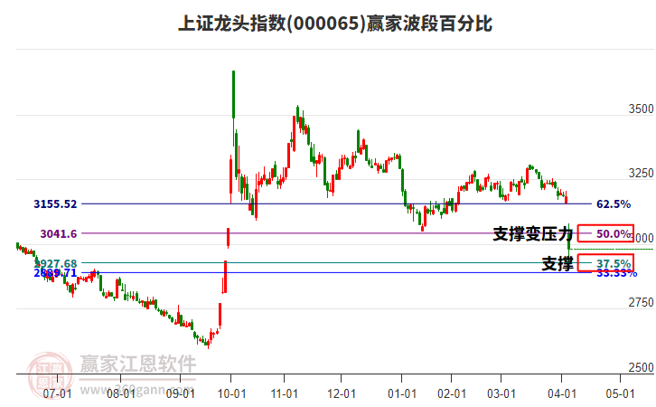 上證龍頭指數(shù)贏家波段百分比工具