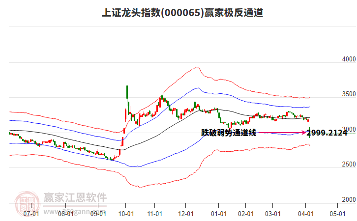 000065上證龍頭贏家極反通道工具