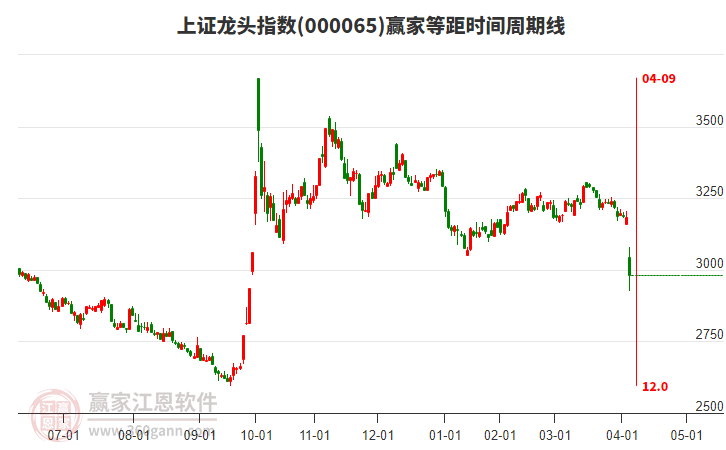 上證龍頭指數(shù)贏家等距時(shí)間周期線工具