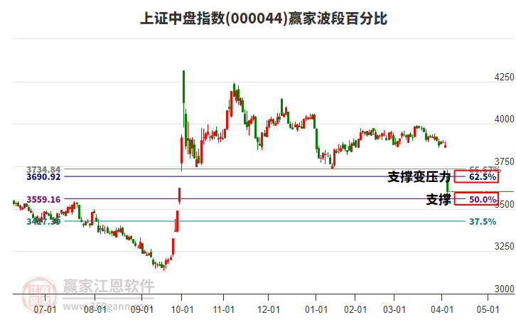 上證中盤(pán)指數(shù)贏家波段百分比工具