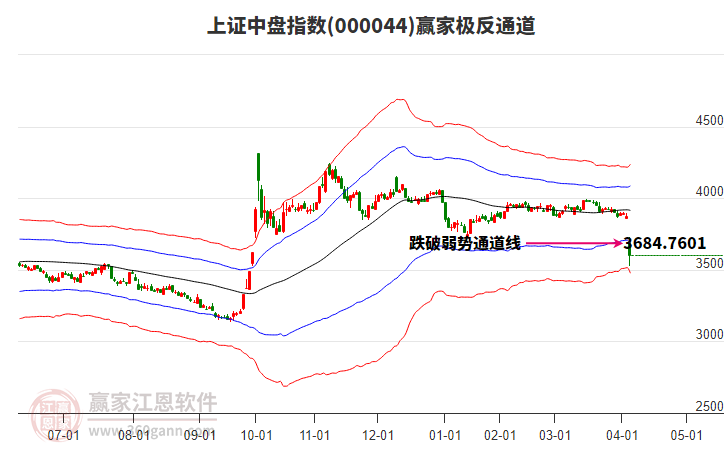 000044上證中盤(pán)贏家極反通道工具