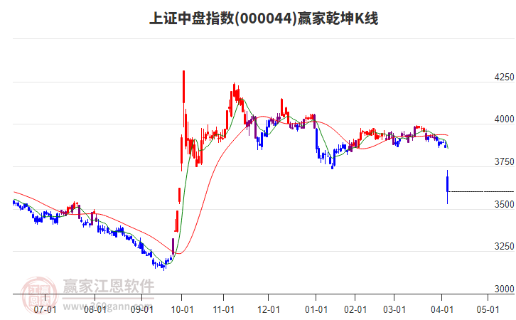 000044上證中盤(pán)贏家乾坤K線工具