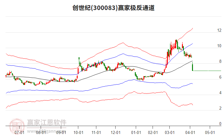 300083創(chuàng)世紀贏家極反通道工具