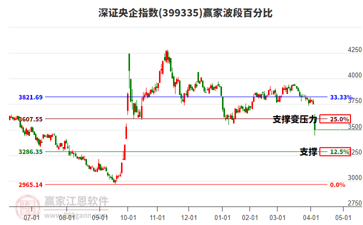 深證央企指數(shù)贏家波段百分比工具 深證央企指數(shù)贏家波段百分比工具