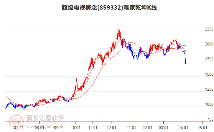 859332超級(jí)電視贏家乾坤K線工具 859332超級(jí)電視贏家乾坤K線工具